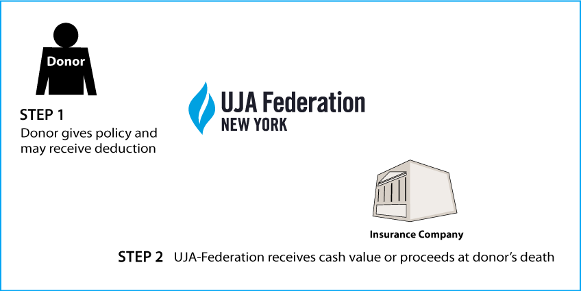 UJA-Federation of New York Planned Giving :: Life ...
